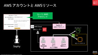 © 2019, Amazon Web Services, Inc. or its affiliates. All rights reserved.
AWS Cloud
AWS アカウントと AWSリソース
Sophy の
AWS アカウント
IAM ユーザー
Bob
管理者権
限
Juan
S3 と
EC2 の権限
Chung
権限なし
EC2 インスタンス
S3 バケット
Sophy
ルート AWS
アカウント
VPC
 
