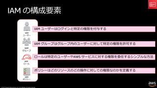 © 2019, Amazon Web Services, Inc. or its affiliates. All rights reserved.
IAM の構成要素
IAM
ポリシー
IAM
ユーザー
IAM
グループ
IAM
ロール
ポリシーはどのリソースのどの操作に対しての権限なのかを定義する
ロールは特定のユーザーやAWS サービスに対する権限を委任するシンプルな⽅法
IAM ユーザーはログインと特定の権限を付与する
IAM グループはグループ内のユーザーに対して特定の権限を許可する
 