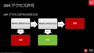 © 2019, Amazon Web Services, Inc. or its affiliates. All rights reserved.
IAM アクセス許可
IAM アクセス許可の決定⽅法
明⽰的に拒否されたか いいえ
拒否
明⽰的に許可されたか
許可
拒否
はい
いいえ
はい
 