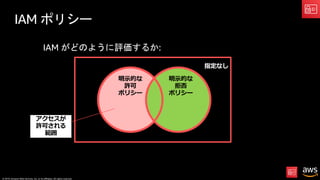 © 2019, Amazon Web Services, Inc. or its affiliates. All rights reserved.
IAM ポリシー
IAM がどのように評価するか:
指定なし
明⽰的な
許可
ポリシー
明⽰的な
拒否
ポリシー
アクセスが
許可される
範囲
 