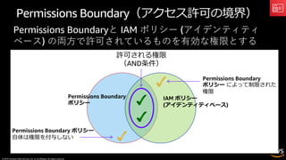 © 2019, Amazon Web Services, Inc. or its affiliates. All rights reserved.
Permissions Boundary（アクセス許可の境界）
Permissions Boundaryと IAM ポリシー (アイデンティティ
ベース) の両⽅で許可されているものを有効な権限とする
Permissions Boundary
ポリシー
IAM ポリシー
(アイデンティティベース)
許可される権限
（AND条件）
Permissions Boundary ポリシー
⾃体は権限を付与しない
Permissions Boundary
ポリシー によって制限された
権限
 