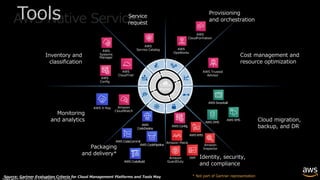 © 2019, Amazon Web Services, Inc. or its affiliates. All rights reserved.
AWS Native Services
Cloud
Mgmt.
AWS
Service Catalog
AWS
CloudTrail
AWS
Config
AWS Trusted
Advisor
AWS X-Ray
AWS
OpsWorks
Amazon
CloudWatch
AWS
CloudFormation
AWS Snowball
AWS SMS
AWS
Systems
Manager
AWS KMS
IAM
AWS DMS
Amazon
Inspector
Amazon Macie
Amazon
GuardDuty
Service
request
Inventory and
classification
Monitoring
and analytics
Packaging
and delivery*
Provisioning
and orchestration
Cost management and
resource optimization
Cloud migration,
backup, and DR
Identity, security,
and compliance
AWS ConfigAWS
CodeDeploy
AWS CodeCommit
AWS CodePipeline
AWS CodeBuild
* Not part of Gartner representationSource: Gartner Evaluation Criteria for Cloud Management Platforms and Tools May
Tools
 