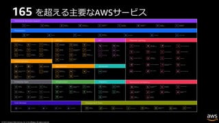© 2019, Amazon Web Services, Inc. or its affiliates. All rights reserved.
165 を超える主要なAWSサービス
 