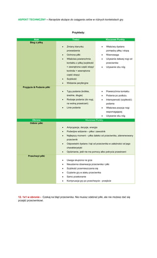 ASPEKT TECHNICZNY – Narzędzie służące do osiągania celów w różnych kontekstach gry. 
Przykłady: Atak Treści Kluczowe Punkty Bieg z piłką  Zmiany kierunku prowadzenia  Ochrona piłki  Właściwa powierzchnia kontaktu z piłką (szybkość = zewnętrzna część stopy/ kontrola = wewnętrzna część stopy)  Szybkość  Widzenie peryferyjne  Właściwy dystans pomiędzy piłką i stopą  Równowaga  Używanie dalszej nogi od przeciwnika  Używanie obu nóg Przyjęcie & Podanie piłki  Typy podania (krótkie, średnie, długie)  Rodzaje podania (do nogi, na wolną przestrzeń)  Linie podania 
 Powierzchnia kontaktu 
 Podania po podłożu 
 Intensywność (szybkość) podania 
 Właściwa pozycja nogi wspomagającej 
 Używanie obu nóg Obrona Kluczowe Punkty Odbiór piłki  Antycypacja, decyzje, energia  Podwójne widzenie – piłka i zawodnik  Najlepszy moment – piłka daleko od przeciwnika, zdenerwowany przeciwnik  Odpowiedni dystans i kąt od przeciwnika w zależności od jego charakterystyki  Opóźnianie, jeśli nie ma pomocy albo pokrycia przestrzeni Przechwyt piłki  Uwaga skupiona na grze  Nieustanna obserwacja przeciwnika i piłki  Szybkość przemieszczania się  Czytanie gry w ataku przeciwnika  Samo przekonanie  Kontynuacja gry po przechwycie - przejście 
12. 1x1 w obronie - Czekaj na błąd przeciwnika. Nie musisz odebrać piłki, ale nie możesz dać się przejść przeciwnikowi. 
 