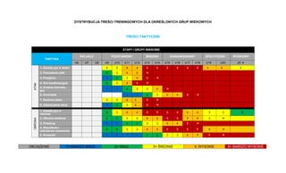 DYSTRYBUCJA TREŚCI TRENINGOWYCH DLA OKREŚLONYCH GRUP WIEKOWYCH 
TREŚCI TAKTYCZNE 
OBCIĄŻENIE 1= BARDZO MAŁE 2= MAŁE 3= ŚREDNIE 4. WYSOKIE 5= BARDZO WYSOKIE 
ETAPY I GRUPY WIEKOWE TAKTYKA INICJACJI PODSTAWOWY ŚREDNIO ZAAWANSOWANY SPECYFICZNY WYNIKOWY U6 U7 U8 U9 U10 U11 U12 U13 U14 U15 U16 U17 U18 U19 U20 20  ATAK 1. Zasady gry w ataku 3 3 4 4 5 5 5 5 5 5 4 4 3 2. Posiadanie piłki 2 3 4 5  3. Przejścia 1 2 3 4 5  4. Gra kombinacyjna 2 3 4 5  5. Zmiana kierunku gry 1 1 2 3 3 4  6. Kontratak 
1 1 2 3 4 4 5  7. Budowa ataku 3 3 4 4 5  8. Zakończenie akcji 1 2 3 4 5  OBRONA 1. Zasady gry w obronie 2 3 4 4 5 5 5 5 4 4 3 3 2 2. Obrona strefowa 2 2 3 3 4 4 5 5 4 4 3  3. Pressing 1 1 2 2 3 3 4 4 5  4. Wycofanie i odbudowa ustawienia 2 2 3 3 4 4 5 5 5 5 4  5. Kompakt 1 1 1 1 2 2 3 3 4 4 5   