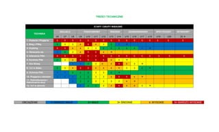 TREŚCI TECHNICZNE 
ETAPY I GRUPY WIEKOWE TECHNIKA INICJACJI PODSTAWOWY ŚREDNIO ZAAWANSOWANY SPECYFICZNY WYNIKOWY U6 U7 U8 U9 U10 U11 U12 U13 U14 U15 U16 U17 U18 U19 U20 20  1. Podania i Przyjęcia 5 5 5 5 5 5 5 5 5 5 5 5 5 5 5 5 2. Bieg z Piłką 2 3 3 4 5 4 3 2 1  3. Drybling 5 5 4 4 3 3 2 2 2 2 2 1  4. Obracanie się 1 2 3 4 5 5 4  5. Uderzenia Piłki 5 5 5 5 5 5 5 5 5 5 5 5 5 5 5 5 6. Kontrola Piłki 2 3 4 5 5 5 5 4 3  7. Gra Głową 1 1 2 3 4 4 5 4 3  8. 1x1 w Ataku 2 3 4 5 5 4 4 4 4 3 3 2  9. Ochrona Piłki 1 1 2 2 2 3 3 2  10. Przyjęcia z obrotem 1 1 1 2 2 3 3 4 5 5 4  11. Dośrodkowania i Zakończenia akcji 1 2 2 3 3 3 3 4  12. 1x1 w obronie 1 2 2 3 4 5 4 4 3  OBCIĄŻENIE 1= BARDZO MAŁE 2= MAŁE 3= ŚREDNIE 4. WYSOKIE 5= BARDZO WYSOKIE  