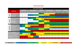 TREŚCI MOTORYCZNE 
ETAPY I GRUPY WIEKOWE MOTORYKA INICJACJI PODSTAWOWY ŚREDNIO ZAAWANSOWANY SPECYFICZNY WYNIKOWY U6 U7 U8 U9 U10 U11 U12 U13 U14 U15 U16 U17 U18 U19 U20 20  SIŁA Wytrzymałościowa 1 2 3 3 3 3 2  Eksplozywna 1 1 2 2 3 3 4 4 5  Maksymalna 1 1 1 1 2 2 1  WYTRZ.. Pojemność Tlenowa 1 2 2 3 3 4  Moc Tlenowa 1 2 3 4 5  Beztlenowa kwasomlekowa 1 2 3 4 5  Beztlenowa niekwasomlekowa 1 1 2 2 3 3 2  SZYBKOŚĆ Reakcji 1 2 3 4 4 4 4 5 5 4 3 2  Przyspieszenie 1 2 3 4 5 5 5 5 5 4  Maksymalna 1 1 1 2 2 2 2 3 3 2 1  Wytrzymałościowa 1 2 2 2 3 3 2 1 Acykliczna 1 2 3 4 5  Gibkość & Mobilność 1 1 1 2 2 3 3 4 4 3  Koordynacja &Równowaga 2 3 3 4 5 5 4 3 3 2  Zwinność & Zręczność 3 3 4 4 5 5 4  Podstawowe umiejętności motoryczne 5 5 5 4 3 2 1 Percepcja & Postrzeganie 5 5 5 5 5 5 5 5 5 5 5 5 5 5 5 5 OBCIĄŻENIE 1= BARDZO MAŁE 2= MAŁE 3= ŚREDNIE 4. WYSOKIE 5= BARDZO WYSOKIE  