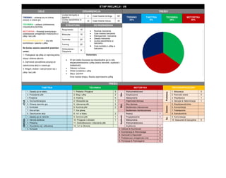 ETAP INICJACJI - U6 CELE ORGANIZACJA TREŚCI 
TRENING – ustawiaj się na dobrej pozycji w czasie gry 
TECHNIKA – polepsz podstawową indywidualną technikę 
MOTORYKA – Rozwijaj koordynację i podstawowe umiejętności motoryczne z piłką i bez piłki 
PSYCHOSPOŁECZNY – czuj się komfortowo i pewnie z piłką 
Na koniec sezonu zawodnik powinien umieć: 
1. Posługiwać się piłką co najmniej jedną stopą i obiema rękoma 
2. Zajmować początkową pozycję po zakończonej akcji w czasie gry 
3. Biegać, skakać i zatrzymywać się z piłką i bez piłki 
Liczba treningów w tygodniu 
2 
Czas trwania treningu 
60’ TRENING 35% TAKTYKA 0% TECHNIKA 35% MOTORYKA 30% 
Liczba zawodników w zespole 
12 
Czas trwania meczu 
30’ STRUKTURA DO ROZWAŻENIA 
Rozgrzewka 
10’ 
 Rozmiar ćwiczenia 
 Czas trwania ćwiczenia 
 Intensywność ćwiczenia 
 Zasady ćwiczenia 
 Liczba zawodników w ćwiczeniu 
 Czas kontaktu z piłką w ćwiczeniu 
Motoryka 
15’ 
Technika 
20’ 
Trening 
20’ 
Ochłodzenie i Odpytanie 
5’ 
Komentarz 
 W tym wieku kluczowe są indywidualne gry w celu eksperymentowania z piłką (ważny kierunek, szybkość i dokładność) 
 Zabawy ruchowe 
 Wiele kontaktów z piłką 
 Mecz: 3x3/4x4 
Inna nazwa etapu; Nauka operowania piłką TREŚCI TAKTYKA TECHNIKA MOTORYKA PSYCHOSPOŁECZNY ATAK 1. Zasady gry w ataku 1. Podania i Przyjęcia 5 Siła Wytrzymałościowa Podstawy 1. Motywacja 5 2. Posiadanie piłki 2. Bieg z piłką 2 Eksplozywna 2. Pewność siebie 5 3.Przejścia 3. Drybling 5 Maksymalna 3. Współpraca 1 4. Gra kombinacyjna 4. Obracanie się 1 Wyt. Pojemność tlenowa 4. Decyzje & Determinacja 1 5. Zmiana kierunku gry 5. Uderzenia piłki 5 Moc tlenowa Zaawan. 5. Współzawodnictwo 6. Kontratak 6. Kontrola piłki 2 Beztlenowa mleczanowa 6. Koncentracja 7. Gra od tyłu 7. Gra głową Beztlenowa niemleczanowa 7. Poświęcenie 8. Zakończenie akcji 8. 1x1 w Ataku 2 Szybkość Reakcji 1 8. Samokontrola OBRONA 1. Zasady gry w obronie 9. Ochrona piłki 1 Przyspieszenie 1 Sp. 9. Komunikacja 2. Obrona strefowa 10. Przyjęcie z obrotem 1 Maksymalna 10. Szacunek & Dyscyplina 5 3. Pressing 11. Dośrodkowanie i Uderzenie piłki Wytrzymałościowa 
4. Wycofanie się i odbudowa 12. 1x1 w Obronie Acykliczna 1 5. Kompakt 
4. Gibkość & Ruchliwość 1 
5. Koordynacja & Równowaga 2 6. Zwinność & Zręczność 3 7. Podstawowe umiejętności mot. 5 8. Percepcja & Postrzeganie 5  