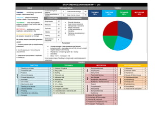 ETAP ŚREDNIOZAAWANSOWANY – U13 CELE ORGANIZACJA TREŚCI 
TRENING – koordynacja posiadania, przejść i zakończenia akcji 
TAKTYKA - polepsz koordynację ruchów w ataku i krycie strefowe 
TECHNIKA – skup się na jakości podania i przyjęcia oraz kontroli piłki na małej przestrzeni 
MOTORYKA – podstawowy rozwój szybkości, wytrzymałości i siły 
PSYCHOSPOŁECZNY – poświęcenie dla zespołu i skupienie na treningu 
Na koniec sezonu zawodnik powinien umieć: 
1. szybkie podanie piłki na zredukowanej przestrzeni 
2. kombinacyjna gra i komunikacja z zawodnikami 
3. połączenie wytrzymałości i szybkości w czasie gry 
Liczba treningów w tygodniu 
3 
Czas trwania treningu 
90’ TRENING 30% TAKTYKA 25% TECHNIKA 20% MOTORYKA 25% 
Liczba zawodników w zespole 
16 
Czas trwania meczu 
70’ STRUKTURA DO ROZWAŻENIA 
Rozgrzewka 
10’ 
 Rozmiar ćwiczenia 
 Czas trwania ćwiczenia 
 Intensywność ćwiczenia 
 Zasady ćwiczenia 
 Liczba zawodników w ćwiczeniu 
 Partnerzy vs przeciwnicy + pomocnicy 
Motoryka 
15’ 
Technika 
15’ 
Taktyka 
20’ 
Trening 
25’ 
Ochłodzenie i Odpytanie 
5’ 
Komentarz 
 Używaj kontrastu. Mała przestrzeń dla ćwiczeń posiadania piłki i większą przestrzeń dla ćwiczeń przejść 
 Aspekt taktyczno-techniczny 
 Współpraca w małych grupach (2-3 osoby) 
 SSG/BSG 
 Mecz: 11x11 – formacja 4-3-3 
Inna nazwa etapu; Nauka gry na pozycji z podstawowymi zadaniami TREŚCI TAKTYKA TECHNIKA MOTORYKA PSYCHOSPOŁECZNY ATAK 1. Zasady gry w ataku 5 1. Podania i Przyjęcia 5 Siła Wytrzymałościowa 1 Podstawy 1. Motywacja 5 2. Posiadanie piłki 5 2. Bieg z piłką 2 Eksplozywna 3 2. Pewność siebie 3 3.Przejścia 5 3. Drybling 2 Maksymalna 1 3. Współpraca 4 4. Gra kombinacyjna 5 4. Obracanie się 4 Wyt. Pojemność tlenowa 3 4. Decyzje & Determinacja 3 5. Zmiana kierunku gry 3 5. Uderzenia piłki 5 Moc tlenowa 3 Zaawan. 5. Współzawodnictwo 4 6. Kontratak 2 6. Kontrola piłki 4 Beztlenowa mleczanowa 1 6. Koncentracja 1 7. Gra od tyłu 5 7. Gra głową 4 Beztlenowa niemleczanowa 3 7. Poświęcenie 5 8. Zakończenie akcji 5 8. 1x1 w Ataku 4 Szybkość Reakcji 5 8. Samokontrola 3 OBRONA 1. Zasady gry w obronie 5 9. Ochrona piłki 2 Przyspieszenie 5 Sp. 9. Komunikacja 3 2. Obrona strefowa 4 10. Przyjęcie z obrotem 4 Maksymalna 2 10. Szacunek & Dyscyplina 5 3. Pressing 3 11. Dośrodkowanie i Uderzenie piłki 3 Wytrzymałościowa 3 
4. Wycofanie się i odbudowa 4 12. 1x1 w Obronie 4 Acykliczna 5 5. Kompakt 2 
4. Gibkość & Ruchliwość 4 
5. Koordynacja & Równowaga 3 6. Zwinność & Zręczność 4 7. Podstawowe umiejętności mot. 8. Percepcja & Postrzeganie 5  