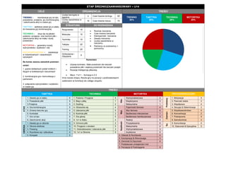 ETAP ŚREDNIOZAAWANSOWANY – U14 CELE ORGANIZACJA TREŚCI 
TRENING – koordynacja gry od tyłu, posiadania, przejścia, gry kombinacyjnej i zakończenia akcji w czasie gry 
TAKTYKA - aplikacja zasad gry w ataku do kreowania gry kombinacyjnej 
TECHNIKA – skup się na jakości podania i przyjęcia oraz kontroli piłki i zakończenia akcji na małej i dużej przestrzeni 
MOTORYKA – generalny rozwój wytrzymałości, szybkości i siły 
PSYCHOSPOŁECZNY – rywalizacja w indywidualnych i zespołowych sytuacjach 
Na koniec sezonu zawodnik powinien umieć: 
1. granie dokładnych podań krótkich i długich w kolektywnych ćwiczeniach 
2. kombinacyjna gra i komunikacja z partnerami 
3. połączenie wytrzymałości i szybkości w czasie gry 
Liczba treningów w tygodniu 
4 
Czas trwania treningu 
90’ TRENING 30% TAKTYKA 25% TECHNIKA 20% MOTORYKA 25% 
Liczba zawodników w zespole 
16 
Czas trwania meczu 
70’ STRUKTURA DO ROZWAŻENIA 
Rozgrzewka 
10’ 
 Rozmiar ćwiczenia 
 Czas trwania ćwiczenia 
 Intensywność ćwiczenia 
 Zasady ćwiczenia 
 Liczba zawodników w ćwiczeniu 
 Partnerzy vs przeciwnicy + pomocnicy 
Motoryka 
15’ 
Technika 
15’ 
Taktyka 
20’ 
Trening 
25’ 
Ochłodzenie i Odpytanie 
5’ 
Komentarz 
 Używaj kontrastu. Mała przestrzeń dla ćwiczeń posiadania piłki i większą przestrzeń dla ćwiczeń przejść 
 Rozwijaj Inteligencję piłkarską 
 Mecz: 11x11 – formacja 4-3-3 
Inna nazwa etapu; Nauka gry na pozycji z podstawowymi zadaniami w korelacji do całego zespołu TREŚCI TAKTYKA TECHNIKA MOTORYKA PSYCHOSPOŁECZNY ATAK 1. Zasady gry w ataku 5 1. Podania i Przyjęcia 5 Siła Wytrzymałościowa 2 Podstawy 1. Motywacja 5 2. Posiadanie piłki 5 2. Bieg z piłką 1 Eksplozywna 3 2. Pewność siebie 3 3.Przejścia 5 3. Drybling 2 Maksymalna 1 3. Współpraca 4 4. Gra kombinacyjna 5 4. Obracanie się 4 Wyt. Pojemność tlenowa 4 4. Decyzje & Determinacja 3 5. Zmiana kierunku gry 4 5. Uderzenia piłki 5 Moc tlenowa 4 Zaawan. 5. Współzawodnictwo 4 6. Kontratak 3 6. Kontrola piłki 3 Beztlenowa mleczanowa 1 6. Koncentracja 2 7. Gra od tyłu 5 7. Gra głową 5 Beztlenowa niemleczanowa 3 7. Poświęcenie 5 8. Zakończenie akcji 5 8. 1x1 w Ataku 4 Szybkość Reakcji 5 8. Samokontrola 3 OBRONA 1. Zasady gry w obronie 5 9. Ochrona piłki 2 Przyspieszenie 5 Sp. 9. Komunikacja 4 2. Obrona strefowa 4 10. Przyjęcie z obrotem 5 Maksymalna 2 10. Szacunek & Dyscyplina 5 3. Pressing 3 11. Dośrodkowanie i Uderzenie piłki 3 Wytrzymałościowa 3 
4. Wycofanie się i odbudowa 4 12. 1x1 w Obronie 5 Acykliczna 5 5. Kompakt 2 
4. Gibkość & Ruchliwość 4 
5. Koordynacja & Równowaga 3 6. Zwinność & Zręczność 4 7. Podstawowe umiejętności mot. 8. Percepcja & Postrzeganie 5  