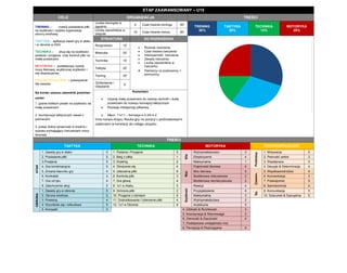 ETAP ZAAWANSOWANY – U15 CELE ORGANIZACJA TREŚCI 
TRENING – rozwój posiadania piłki na szybkości i szybka organizacja obrony strefowej 
TAKTYKA - aplikacja zasad gry w ataku i w obronie w SSG 
TECHNIKA – skup się na szybkości podania i przyjęcia oraz kontroli piłki na małej przestrzeni 
MOTORYKA – podstawowy rozwój mocy tlenowej, acyklicznej szybkości i siły eksplozywnej 
PSYCHOSPOŁECZNY – poświęcenie dla zespołu 
Na koniec sezonu zawodnik powinien umieć: 
1. granie krótkich podań na szybkości na małej przestrzeni 
2. koordynacja taktycznych zasad z partnerami 
3. pokaż dobrą sprawność w średnio i wysoko wymagający ćwiczeniach mocy tlenowej 
Liczba treningów w tygodniu 
4 
Czas trwania treningu 
90’ TRENING 30% TAKTYKA 30% TECHNIKA 15% MOTORYKA 25% 
Liczba zawodników w zespole 
18 
Czas trwania meczu 
80’ STRUKTURA DO ROZWAŻENIA 
Rozgrzewka 
10’ 
 Rozmiar ćwiczenia 
 Czas trwania ćwiczenia 
 Intensywność ćwiczenia 
 Zasady ćwiczenia 
 Liczba zawodników w ćwiczeniu 
 Partnerzy vs przeciwnicy + pomocnicy 
Motoryka 
20’ 
Technika 
10’ 
Taktyka 
20’ 
Trening 
25’ 
Ochłodzenie i Odpytanie 
5’ 
Komentarz 
 Używaj małej przestrzeni do rozwoju techniki i dużej przestrzeni do rozwoju koncepcji taktycznych 
 Rozwijaj inteligencję piłkarską 
 Mecz: 11x11 – formacja 4-3-3/4-4-2 
Inna nazwa etapu; Nauka gry na pozycji z podstawowymi zadaniami w korelacji do całego zespołu TREŚCI TAKTYKA TECHNIKA MOTORYKA PSYCHOSPOŁECZNY ATAK 1. Zasady gry w ataku 5 1. Podania i Przyjęcia 5 Siła Wytrzymałościowa 3 Podstawy 1. Motywacja 5 2. Posiadanie piłki 5 2. Bieg z piłką 1 Eksplozywna 4 2. Pewność siebie 3 3.Przejścia 5 3. Drybling 2 Maksymalna 1 3. Współpraca 5 4. Gra kombinacyjna 5 4. Obracanie się 4 Wyt. Pojemność tlenowa 4 4. Decyzje & Determinacja 4 5. Zmiana kierunku gry 4 5. Uderzenia piłki 5 Moc tlenowa 5 Zaawan. 5. Współzawodnictwo 4 6. Kontratak 4 6. Kontrola piłki 3 Beztlenowa mleczanowa 2 6. Koncentracja 3 7. Gra od tyłu 4 7. Gra głową 4 Beztlenowa niemleczanowa 2 7. Poświęcenie 5 8. Zakończenie akcji 5 8. 1x1 w Ataku 3 Szybkość Reakcji 4 8. Samokontrola 4 OBRONA 1. Zasady gry w obronie 5 9. Ochrona piłki 2 Przyspieszenie 4 Sp. 9. Komunikacja 5 2. Obrona strefowa 5 10. Przyjęcie z obrotem 5 Maksymalna 3 10. Szacunek & Dyscyplina 5 3. Pressing 4 11. Dośrodkowanie i Uderzenie piłki 4 Wytrzymałościowa 2 
4. Wycofanie się i odbudowa 5 12. 1x1 w Obronie 4 Acykliczna 5 5. Kompakt 3 
4. Gibkość & Ruchliwość 3 
5. Koordynacja & Równowaga 2 6. Zwinność & Zręczność 4 7. Podstawowe umiejętności mot. 8. Percepcja & Postrzeganie 5  