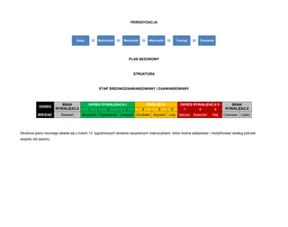 PERIODYZACJA 
PLAN SEZONOWY 
STRUKTURA 
ETAP ŚREDNIOZAAWANSOWANY I ZAAWANSOWANY 
Struktura planu rocznego składa się z trzech 12 tygodniowych okresów nazywanych makrocyklami, które można adaptować i modyfikować według potrzeb zespołu lub sezonu. 
Etapy 
Makrocykle 
Mezocykle 
Mikrocykle 
Treningi 
Ćwiczenia OKRES BRAK RYWALIZACJI OKRES RYWALIZACJI I PRZEJŚCIE OKRES RYWALIZACJI II BRAK RYWALIZACJI 1 2 3 4 5 6 7 8 9 MIESIĄC Sierpień Wrzesień Październik Listopad Grudzień Styczeń Luty Marzec Kwiecień Maj Czerwiec Lipiec  