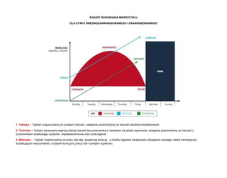 ZASADY BUDOWANIA MIKROCYKLU 
DLA ETAPU ŚREDNIOZAAWANSOWANEGO I ZAAWANSOWANEGO 
1. Taktyka – Tydzień rozpoczynamy od prostych ćwiczeń, następnie przechodzimy do ćwiczeń bardziej kompleksowych. 
2. Technika – Tydzień zaczynamy większą ilością ćwiczeń bez przeciwnika z naciskiem na jakość wykonania, następnie przechodzimy do ćwiczeń z przeciwnikiem zwiększając szybkość, współzawodnictwo oraz postrzeganie. 
3. Motoryka - Tydzień rozpoczynamy od pracy nad siłą i prewencją kontuzji, w środku tygodnia zwiększamy obciążenie używając metod treningowych kształtujących wytrzymałość, a tydzień kończymy pracą nad rozwojem szybkości. 
 