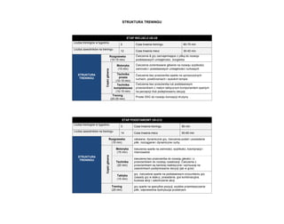 STRUKTURA TRENINGU 
ETAP INICJACJI U6-U8 Liczba treningów w tygodniu 2 Czas trwania treningu 60-75 min Liczba zawodników na treningu 12 Czas trwania mecz 30-40 min STRUKTURA TRENINGU Rozgrzewka (10-15 min) Ćwiczenia & gry zaznajamiające z piłką do rozwoju podstawowych umiejętności, żonglerka Część główna Motoryka (15 min) Ćwiczenia zorientowane głównie na rozwoju szybkości, zwinności i podstawowych umiejętności ruchowych Technika prosta (10-15 min) Ćwiczenia bez przeciwnika oparte na uproszczonych ruchach, powtórzeniach i wysokim tempie Technika kompleksowa (10-15 min) Ćwiczenia bez przeciwnika lub podstawowym przeciwnikiem z małym taktycznym komponentem opartym na percepcji i/lub podejmowaniu decyzji Trening (20-25 min) Proste SSG do rozwoju koncepcji drużyny ETAP PODSTAWOWY U9-U12 Liczba treningów w tygodniu 3 Czas trwania treningu 90 min Liczba zawodników na treningu 14 Czas trwania mecz 50-60 min STRUKTURA TRENINGU Rozgrzewka (10 min) zabawne, dynamiczne gry, ćwiczenia podań i posiadania piłki, rozciąganie i dynamiczne ruchy Część główna Motoryka (15 min) ćwiczenia oparte na zwinności, szybkości, koordynacji i równowadze Technika (20 min) ćwiczenia bez przeciwnika do rozwoju jakości i z przeciwnikiem do rozwoju rywalizacji. Ćwiczenia z przeciwnikiem są bardziej realistyczne i wymuszaj na zawodnikach podejmowanie decyzji (jak w grze) Taktyka (15 min) gry ćwiczebne oparte na podstawowym zrozumieniu gry (zasady gry w ataku), posiadanie, gra kombinacyjna, budowa akcji i zakończenie akcji Trening (25 min) gry oparte na specyfice pozycji, szybkie przemieszczanie piłki, odpowiednia dystrybucja przestrzeni  
