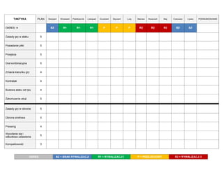 OKRES BZ = BRAK RYWALIZACJI R1 = RYWALIZACJI I P = PRZEJŚCIOWY R2 = RYWALIZACJI II 
TAKTYKA PLAN Sierpień Wrzesień Październik Listopad Grudzień Styczeń Luty Marzec Kwiecień Maj Czerwiec Lipiec PODSUMOWANIE OKRES  
BZ R1 R1 R1 P P P R2 R2 R2 BZ BZ 
Zasady gry w ataku 
5 
Posiadanie piłki 
5 
Przejścia 
5 
Gra kombinacyjna 
5 
Zmiana kierunku gry 
4 
Kontratak 
4 
Budowa ataku od tyłu 
4 
Zakończenie akcji 
5 
Zasady gry w obronie 
5 
Obrona strefowa 
5 
Pressing 
4 
Wycofanie się i odbudowa ustawienia 
5 
Kompaktowość 
3 
 
