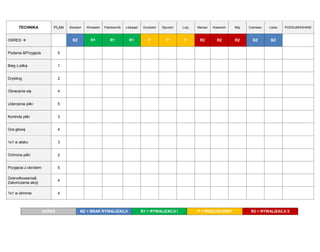 OKRES BZ = BRAK RYWALIZACJI R1 = RYWALIZACJI I P = PRZEJŚCIOWY R2 = RYWALIZACJI II 
TECHNIKA PLAN Sierpień Wrzesień Październik Listopad Grudzień Styczeń Luty Marzec Kwiecień Maj Czerwiec Lipiec PODSUMOWANIE OKRES  
BZ R1 R1 R1 P P P R2 R2 R2 BZ BZ 
Podania &Przyjęcia 
5 
Bieg z piłką 
1 
Drybling 
2 
Obracanie się 
4 
Uderzenia piłki 
5 
Kontrola piłki 
3 
Gra głową 
4 
1x1 w ataku 
3 
Ochrona piłki 
2 
Przyjęcia z obrotem 
5 
Dośrodkowania& Zakończenia akcji 
4 
1x1 w obronie 
4 
 