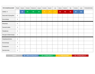 OKRES BZ = BRAK RYWALIZACJI R1 = RYWALIZACJI I P = PRZEJŚCIOWY R2 = RYWALIZACJI II 
PSYCHOSPOŁECZNY PLAN Sierpień Wrzesień Październik Listopad Grudzień Styczeń Luty Marzec Kwiecień Maj Czerwiec Lipiec PODSUMOWANIE OKRES  
BZ R1 R1 R1 P P P R2 R2 R2 BZ BZ 
Szacunek & Dyscyplina 
5 
Komunikacja 
5 
Motywacja 
5 
Pewność siebie 
3 
Współpraca 
5 
Decyzje & Determinacja 
4 
Współzawodnictwo 
4 
Koncentracja 
3 
Poświęcenie 
5 
Samokontrola 
4 
 