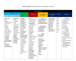 Treści Treningowe – obszary rozwojowe do zrealizowania na treningu 
TREŚCI TRENINGOWE TAKTYKA TECHNIKA MOTORYKA PSYCHOSPOŁECZNY (WARTOŚCI) STAŁE FRAGMENTY GRY FORMACJE BRAMKARZ Atak Obrona 1. Zasady gry w ataku: - Kreowanie (zdobywanie) przestrzeni - Pomoc (opcje podania) - Szerokość - Głębokość - Ruchliwość - Obieg za plecy - Bieg po przekątnej - Granie do przodu - Szybkość gry - Zmiany pozycji - Kreatywność 2. Posiadanie 3. Przejścia 4. Gra kombinacyjna 5. Zmiana kierunku gry 6. Kontratak 7. Granie od tyłu 8. Zakończenie akcji 1. Zasady gry w obronie: Podstawy - Krycie - Presja - Pokrycie/Pomoc - Równowaga Zaawansowane - Śledzenie - Zamiana miejsc - Dyscyplina - Przewidywalność - Czytanie gry 2. Obrona strefowa 3. Pressing 4. Wycofanie się i odbudowa ustawienia 5. Kompakt 1. Podania 2. Bieg z piłką 3. Drybling 4. Obracanie się 5. Uderzenia 6. Kontrola piłki 7. Gra głową 8. 1x1 w ataku (utrzymanie & progresja) 9. Ochrona piłki 10. Przyjęcia z obrotem 11. Dośrodkowania i zakończenia akcji 12. 1x1 w obronie - Pozycja ciała - Antycypacja - Przechwytywanie - Zapobieganie obracaniu się - Odbiór - Blokowanie - Wybicie - Wślizg 13. Zwody zmiana kierunku & tempa 1. Siła - Wytrzymałość siłowa - Siła eksplozywna - Siła maksymalna 2. Wytrzymałość - Pojemność tlenowa - Moc tlenowa - Beztlenowy mleczanowy - Beztlenowy niemleczanowy 3. Szybkość - Percepcji - Antycypacji - Podejmowania decyzji - Bez piłki i z piłką - Działania w grze - Reakcji - Przyspieszenia - Maksymalna - Wytrzymałość szybkościowa - Acykliczna 4. Gibkość i Ruchliwość 5. Koordynacja 6. Równowaga 7. Zwinność 8. Podstawowe zdolności motoryczne 9. Percepcja i Postrzeganie Podstawy 1. Motywacja & aspiracje 2. Pewność siebie 3. Współpraca & zespół 4. Decyzja/Zdecydowanie Zaawansowane 5. Współzawodnictwo 6. Koncentracja 7. Poświęcenie 8. Samokontrola Społeczny 9. Komunikacja 10. Szacunek - Etos pracy - Odpowiedzialność - Determinacja - Fair play - Tolerancja - Solidarność - Zabawa - Dążenie do zwycięstwa - Dążenie do rozwoju - Duma - Pokora - Lider - Rodzina 1. Rozpoczęcie gry 2. Rzut od bramki 3. Wrzut z autu 4. Rzut rożny 5. Rzut wolny bezpośredni 6. Rzut wolny pośredni 7. Rzut karny 8. Rzut sędziowski * obrona i atak 1. 6x6 2-1-2 2. 7x7 2-3-1 3. 8x8 3-3-1 4. 9x9 3-2-3 3-3-2 5. 11x11 4-3-3 4-4-2 TECHNIKA 1. Posługiwanie się piłką 2. Postępowanie z dośrodkowaniami 3. Nurkowanie i obrona 4. Praca nóg 5. Ustawianie się 6. Zatrzymywanie i blokowanie uderzeń TAKTYKA 1. Rzuty i dystrybucja 2. Pomaganie w grze 3. Kontrolowanie tempa MOTORYKA 1. Zwinność i reakcja 2. Koordynacja i równowaga 3. Gibkość 4. Percepcja i postrzeganie 5. Siła i moc PSYCHOSPOŁECZNY 1. Skupienie/Uwaga 2. Decyzja/Zdecydowanie 3. Komunikacja  