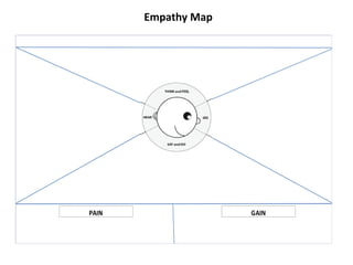 PAIN GAIN
Empathy Map
 