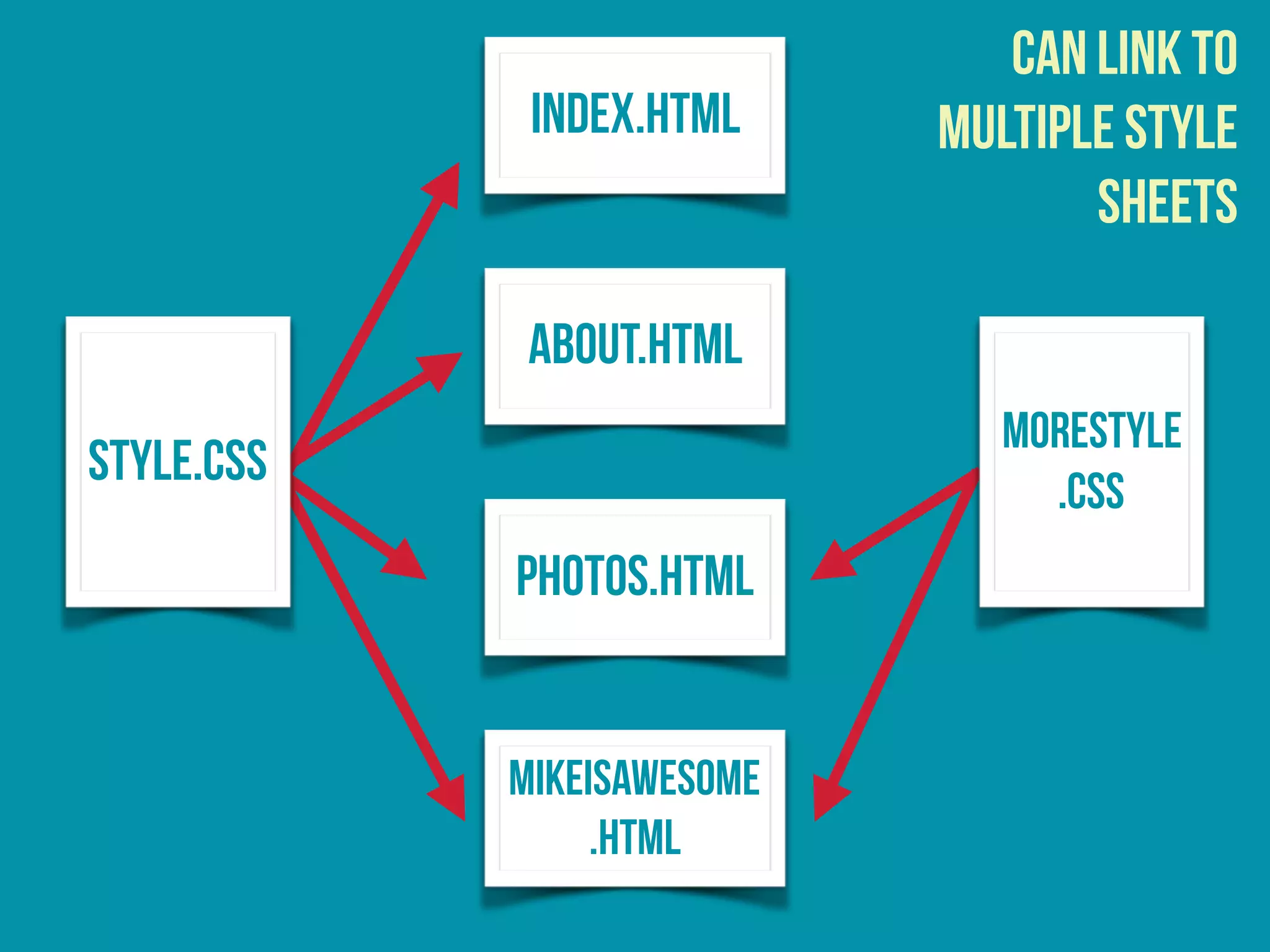 INDEX.HTML
ABOUT.HTML
PHOTOS.HTML
MIKEISAWESOME
.HTML
STYLE.CSS
MORESTYLE
.CSS
CAN LINK TO
MULTIPLE STYLE
SHEETS
 