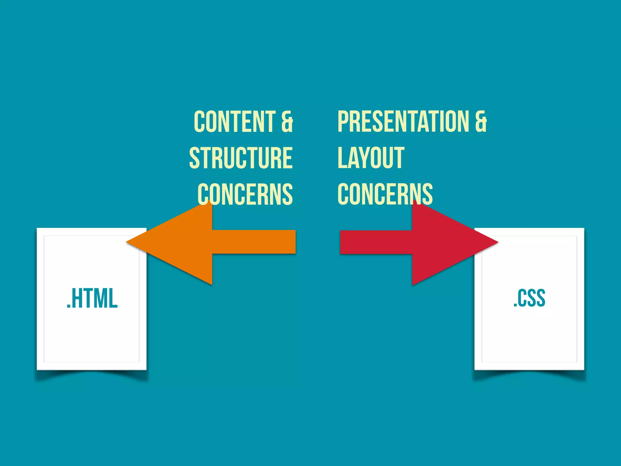 .HTML
CONTENT &
STRUCTURE
CONCERNS
.CSS
PRESENTATION &
LAYOUT
CONCERNS
 