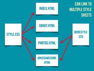 INDEX.HTML
ABOUT.HTML
PHOTOS.HTML
MIKEISAWESOME
.HTML
STYLE.CSS
MORESTYLE
.CSS
CAN LINK TO
MULTIPLE STYLE
SHEETS
 
