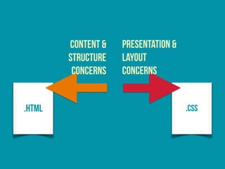 .HTML
CONTENT &
STRUCTURE
CONCERNS
.CSS
PRESENTATION &
LAYOUT
CONCERNS
 
