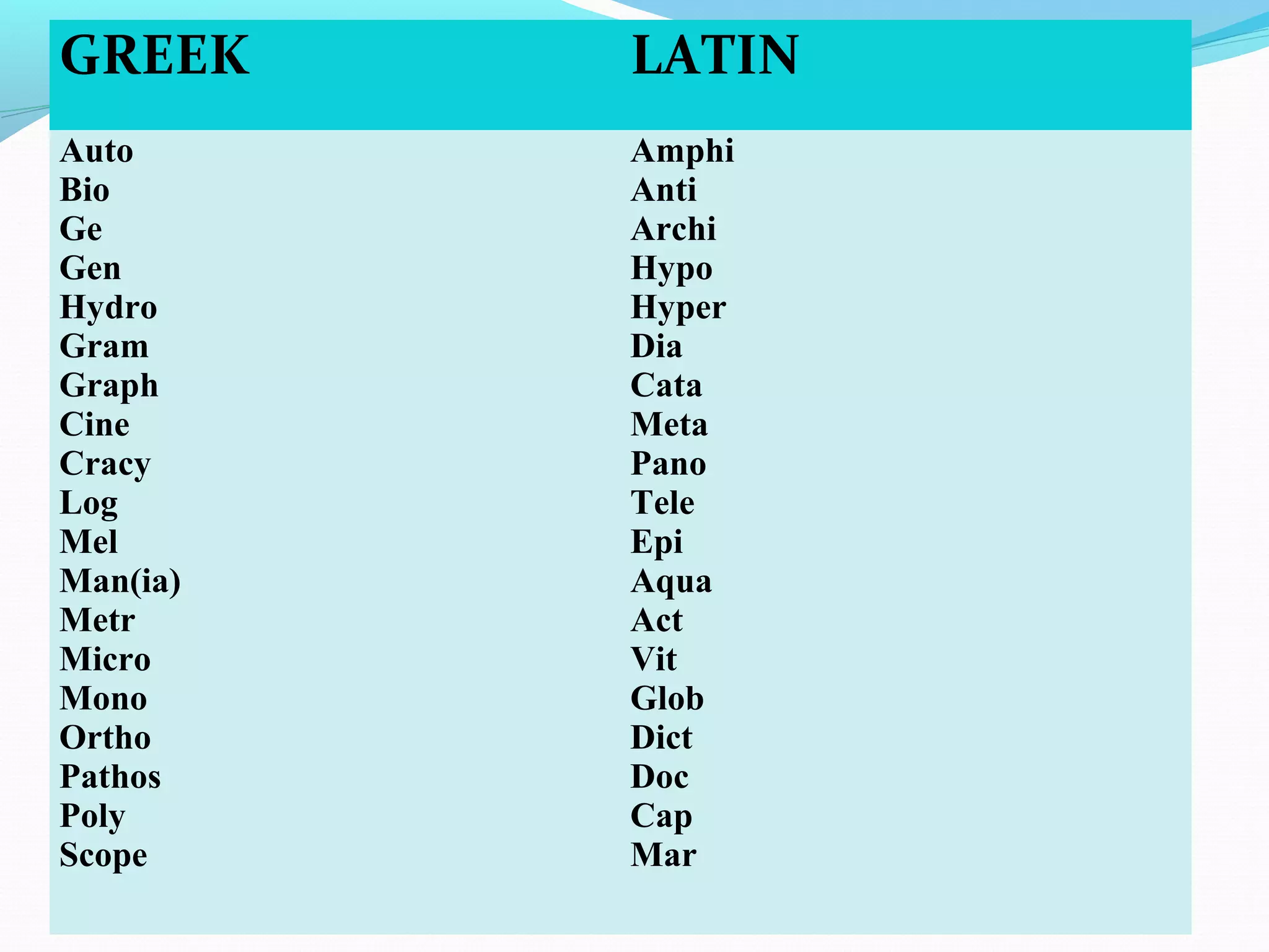 GREEK LATIN
Auto
Bio
Ge
Gen
Hydro
Gram
Graph
Cine
Cracy
Log
Mel
Man(ia)
Metr
Micro
Mono
Ortho
Pathos
Poly
Scope
Amphi
Anti
Archi
Hypo
Hyper
Dia
Cata
Meta
Pano
Tele
Epi
Aqua
Act
Vit
Glob
Dict
Doc
Cap
Mar
 