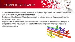 COMPETITIVE RIVALRY
In The Ladies Footwear Industry, The Level of Rivalry is high. There are Several Competitors
such as METRO, ECS, BORJAN and STARLET.
The Competition Between These Companies is so intense because they are dealing with
SHORTLIFE CYCLE Products.
Target market is almost same for all competitors that results in almost same strategies so,
competitors in this industry do not face hard time reading each other’s (competitors)
intentions accurately.
 