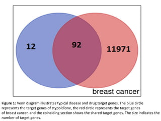 Figure 1: Venn diagram illustrates typical disease and drug target genes. The blue circle
represents the target genes of stypoldione, the red circle represents the target genes
of breast cancer, and the coinciding section shows the shared target genes. The size indicates the
number of target genes.
 