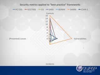 0
2
4
6
8
10
12
14
16
Controls
Vulnerabilites
Incidents
(Prevented)	Losses
Security	metrics	applied	to	“best	practice”	fra...