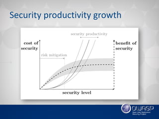 Security	productivity	growth
 