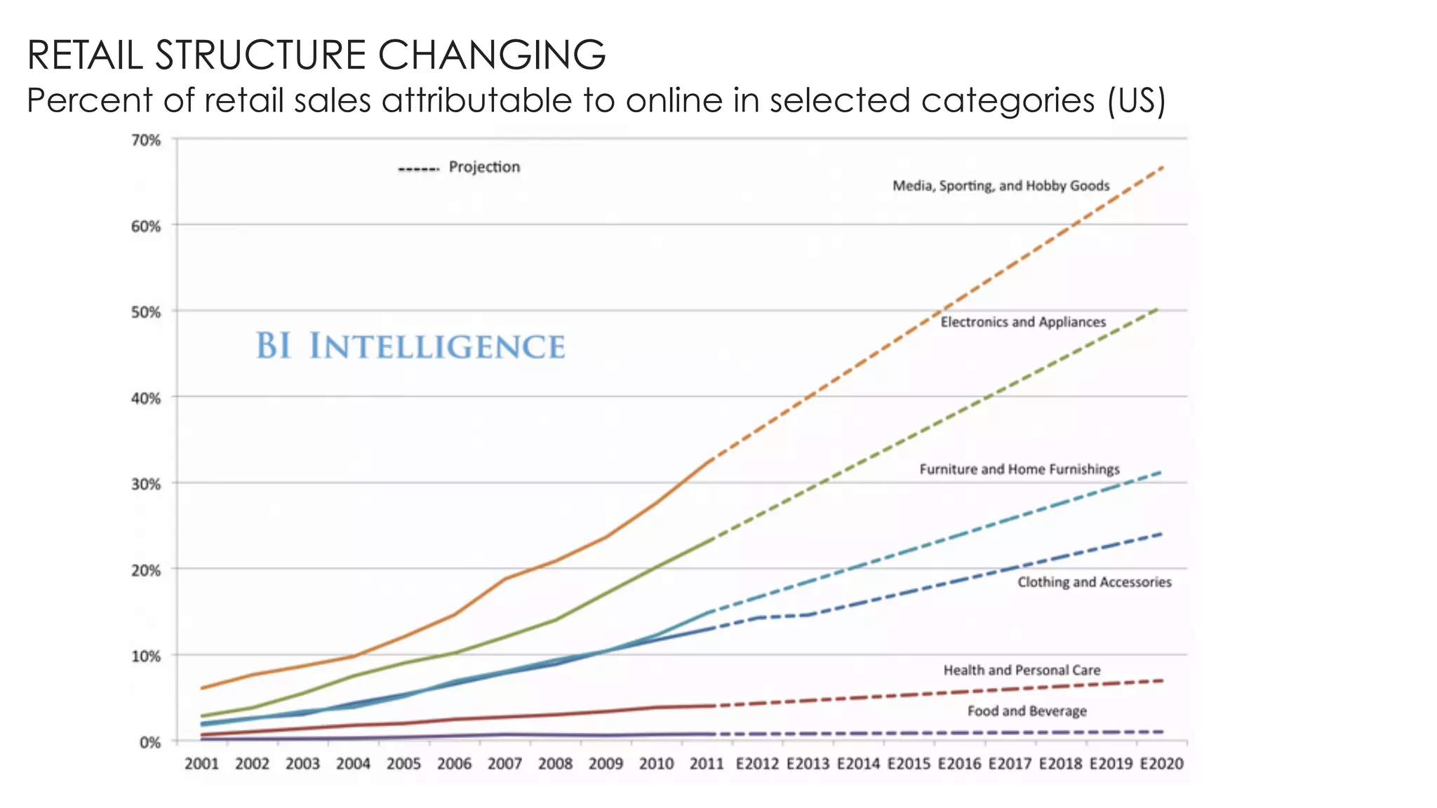 RETAIL STRUCTURE CHANGING
Percent of retail sales attributable to online in selected categories (US)
 