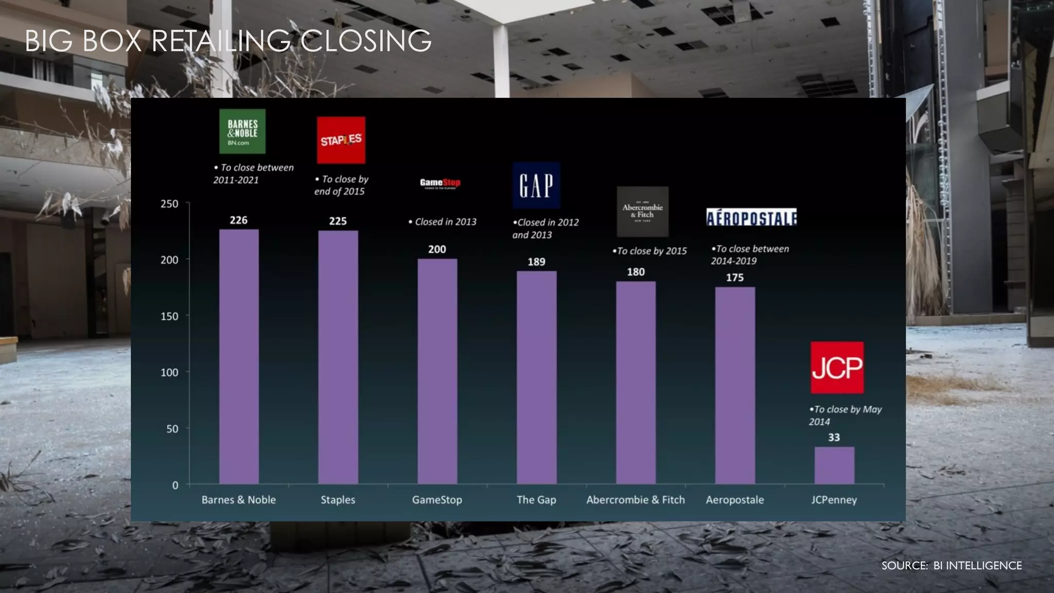 BIG BOX RETAILING CLOSING
SOURCE: BI INTELLIGENCE
 