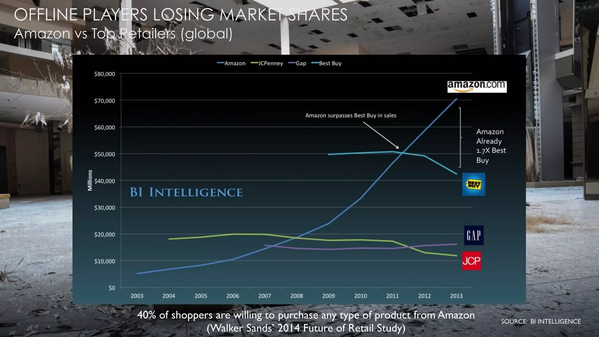 OFFLINE PLAYERS LOSING MARKET SHARES
Amazon vs Top Retailers (global)
SOURCE: BI INTELLIGENCE
40% of shoppers are willing to purchase any type of product from Amazon
(Walker Sands’ 2014 Future of Retail Study)
 