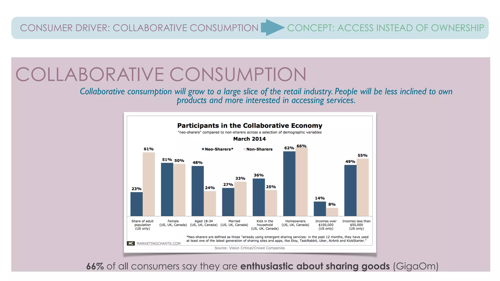 CONSUMER DRIVER: COLLABORATIVE CONSUMPTION CONCEPT: ACCESS INSTEAD OF OWNERSHIP
COLLABORATIVE CONSUMPTION
Collaborative consumption will grow to a large slice of the retail industry. People will be less inclined to own
products and more interested in accessing services.
66% of all consumers say they are enthusiastic about sharing goods (GigaOm)
 