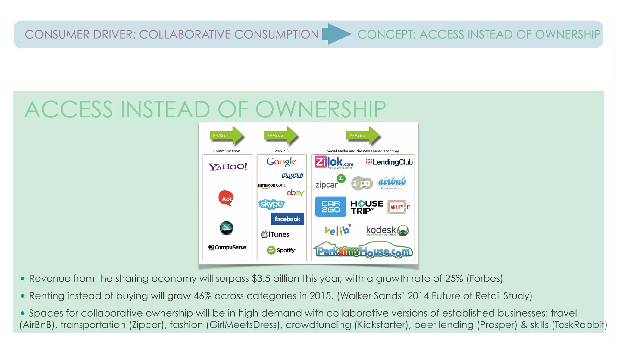 ACCESS INSTEAD OF OWNERSHIP
CONSUMER DRIVER: COLLABORATIVE CONSUMPTION CONCEPT: ACCESS INSTEAD OF OWNERSHIP
• Revenue from the sharing economy will surpass $3.5 billion this year, with a growth rate of 25% (Forbes)
!
• Renting instead of buying will grow 46% across categories in 2015. (Walker Sands’ 2014 Future of Retail Study)
!
• Spaces for collaborative ownership will be in high demand with collaborative versions of established businesses: travel
(AirBnB), transportation (Zipcar), fashion (GirlMeetsDress), crowdfunding (Kickstarter), peer lending (Prosper) & skills (TaskRabbit)
 