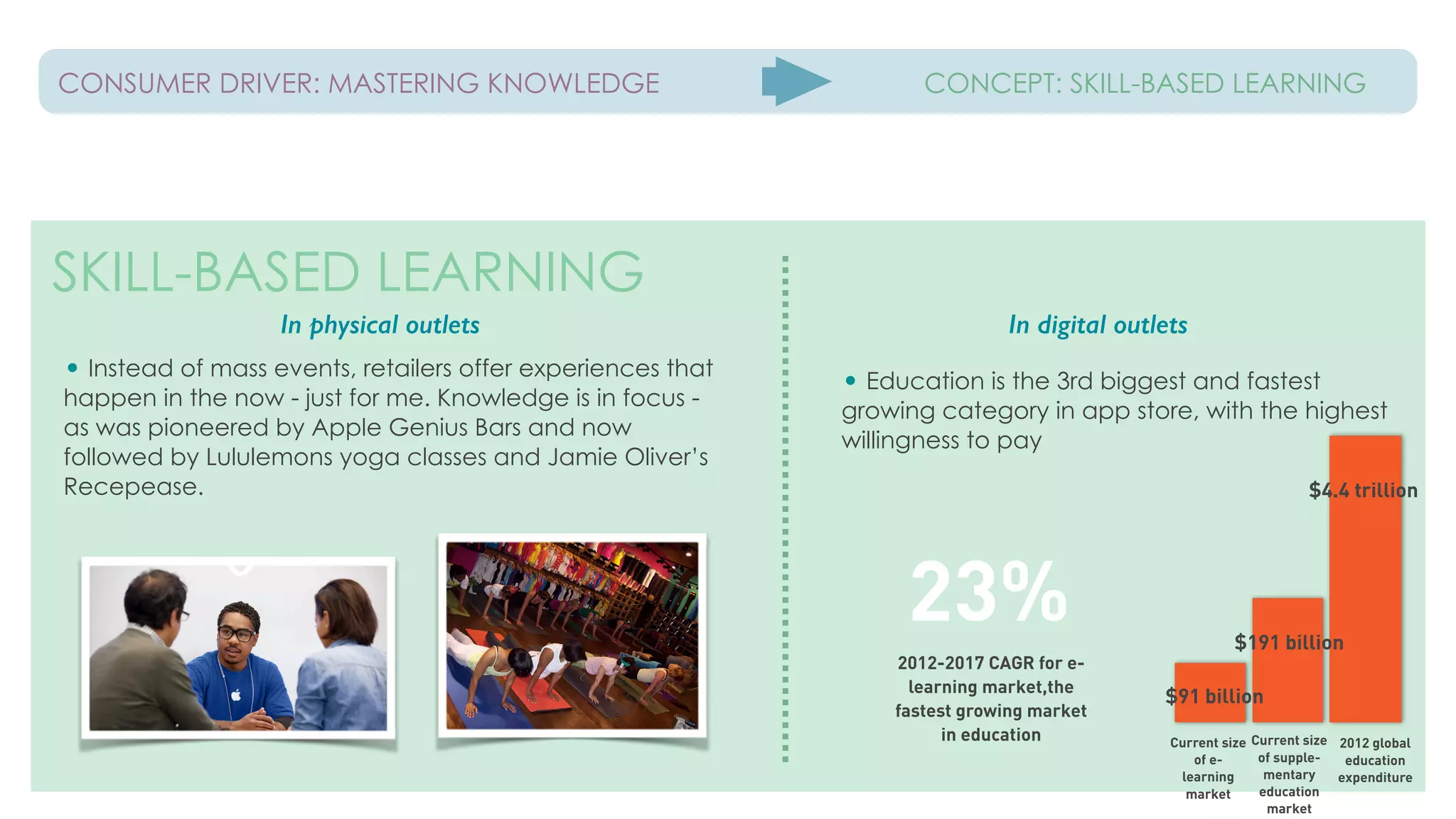 SKILL-BASED LEARNING
• Instead of mass events, retailers offer experiences that
happen in the now - just for me. Knowledge is in focus -
as was pioneered by Apple Genius Bars and now
followed by Lululemons yoga classes and Jamie Oliver’s
Recepease.
!
!
!
!
!
!
!
!
!
!
CONSUMER DRIVER: MASTERING KNOWLEDGE CONCEPT: SKILL-BASED LEARNING
$4.4 trillion
$91 billion
Current size
of e-
learning
market
2012 global
education
expenditure
$191 billion
Current size
of supple-
mentary
education
market
23%
2012-2017 CAGR for e-
learning market,the
fastest growing market
in education
• Education is the 3rd biggest and fastest
growing category in app store, with the highest
willingness to pay
In physical outlets In digital outlets
 