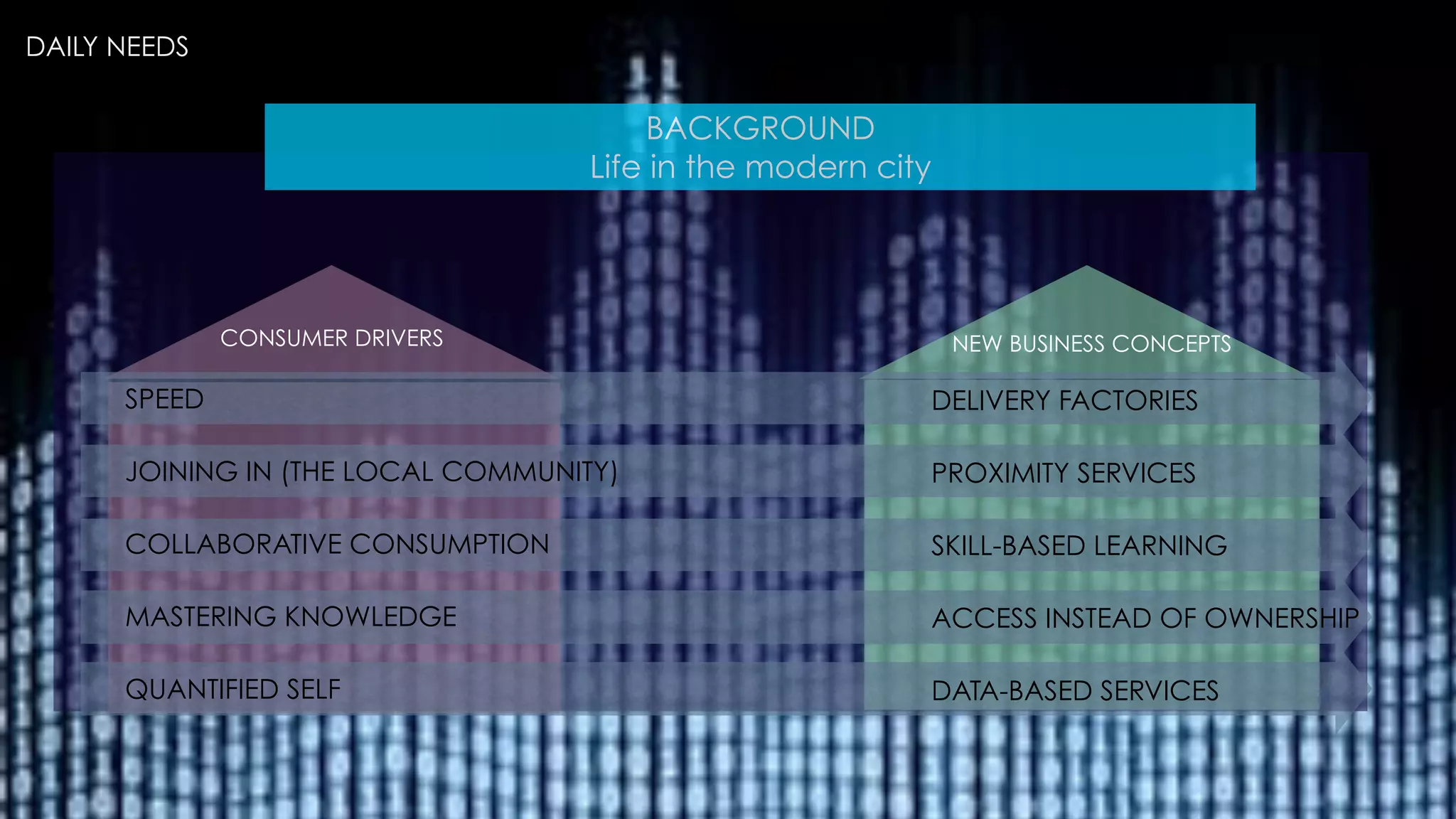 DAILY NEEDS
CONSUMER DRIVERS NEW BUSINESS CONCEPTS
BACKGROUND
Life in the modern city
DELIVERY FACTORIES
!
PROXIMITY SERVICES
!
SKILL-BASED LEARNING
!
ACCESS INSTEAD OF OWNERSHIP
!
DATA-BASED SERVICES
SPEED
!
JOINING IN (THE LOCAL COMMUNITY)
!
COLLABORATIVE CONSUMPTION
!
MASTERING KNOWLEDGE
!
QUANTIFIED SELF
 