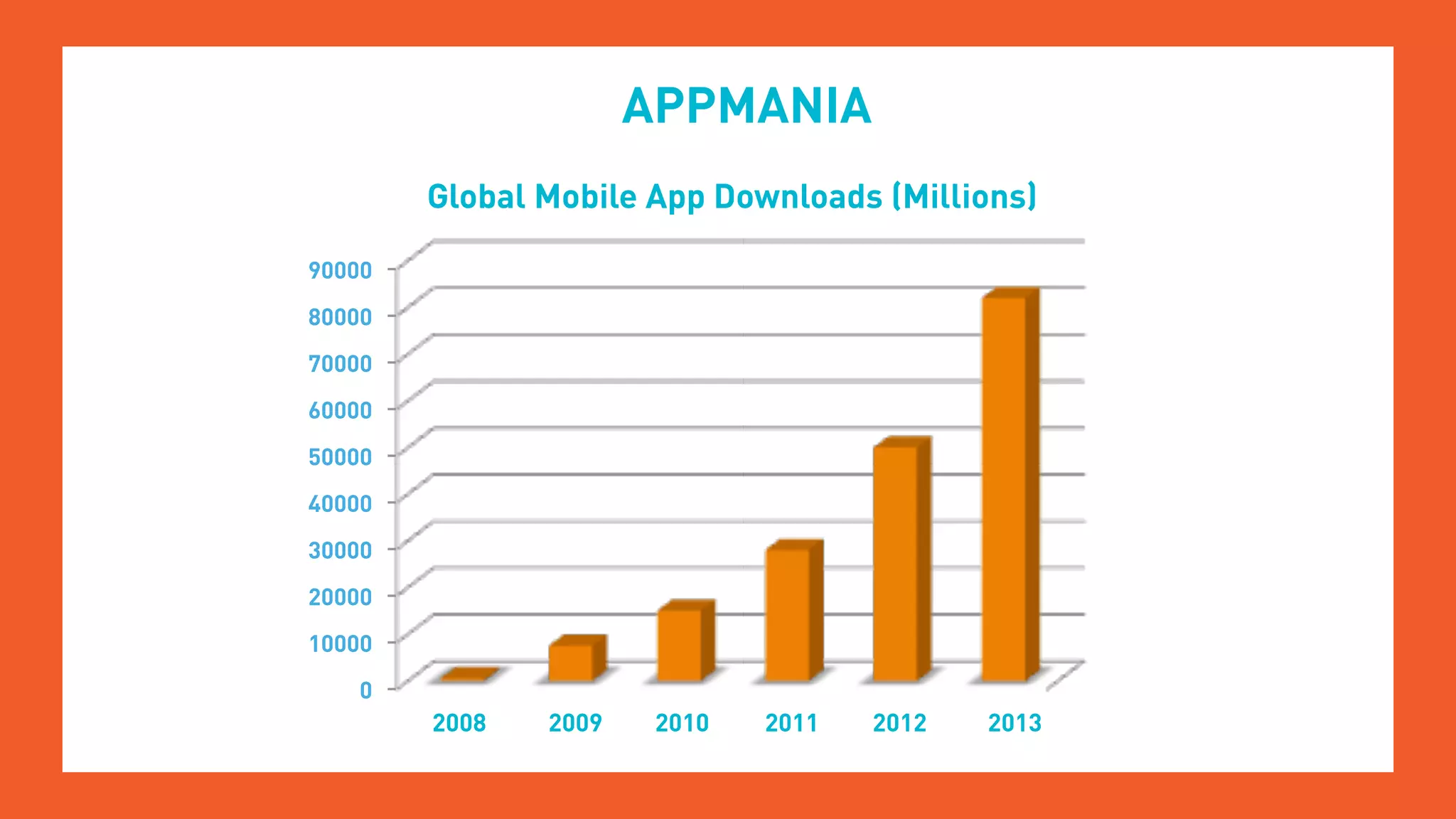 0
10000
20000
30000
40000
50000
60000
70000
80000
90000
Global Mobile App Downloads (Millions)
2008 2009 2010 2011 2012 2013
APPMANIA
 