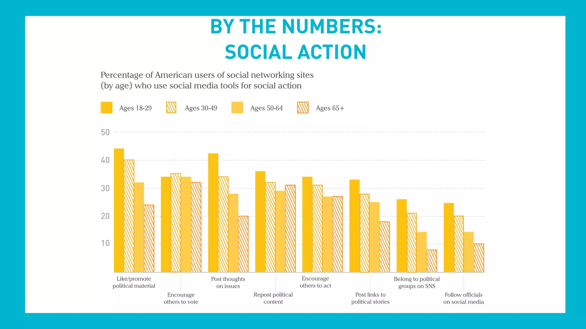BY THE NUMBERS:
SOCIAL ACTION
 