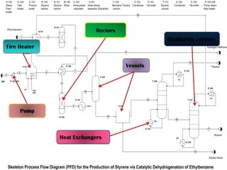 Fire Heater
Rectors
Distillation column
Vessels
Heat Exchangers
Pump
 