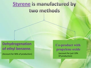 Dehydrogenation
of ethyl benzene.
Co-product with
propylene oxide
(Account for 90% of production) (account for just 10%
Of production)
 