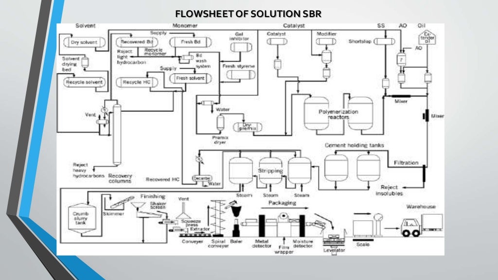 Styrene Butadiene Rubber