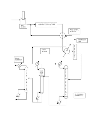 PRE -
HEATER
ADIABATIC REACTOR
1
S
E
P
E
R
A
T
O
R
B
E
N
Z
E
N
E-
T
O
L
U
E
N
E
T
O
W
E
EBR
ECY
CLE
F
I
N
A
L
P
U
R
I
F
I
E
R
FINAL
PURIFIED
ETHYL
BEZENE
PURE ETHYL
BENZENE
1= CONDESER
2=REBOILER
HYDROGEN
GAS
 