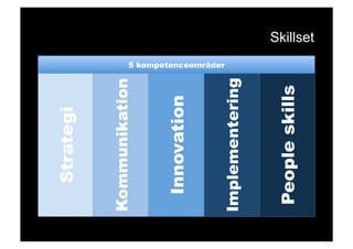 Strategi


Kommunikation


 Innovation
                 5 kompetenceområder




Implementering


People skills
           ...
