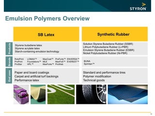 19
Emulsion Polymers Overview
EndusesProducts
Styrene butadiene latex
Styrene acrylate latex
Starch-containing emulsion technology
Brands
BUNA
Sprintan™
Paper and board coatings
Carpet and artificial turf backings
Performance latex
Standard and performance tires
Polymer modification
Technical goods
Synthetic RubberSB Latex
RotoPrint LOMAX™ MaxCoat™ ProForte™ ENVERSA™
ProPrint Foundations™ MLE MaxFoS™ EVEREST™
ProStar HPL™ MaxForte™ ProWeb
Solution Styrene Butadiene Rubber (SSBR)
Lithium Polybutadiene Rubber (Li-PBR)
Emulsion Styrene Butadiene Rubber (ESBR)
Nickel Polybutadiene Rubber (Ni-PBR)
 
