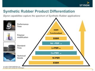 23
Synthetic Rubber Product Differentiation
Standard
Tires
Technical
Goods
Performance
Tires
Polymer
modification
ESBR
SSBR
Nd –PBR (b)
Ni-PBR
Co-PBR (b)
Li-PBR (a)
SSBR
Functionalized
Styron capabilities capture the spectrum of Synthetic Rubber applications
(a) Used in Plastic Modification only
(b) Styron owns Licenses and Technologies
 