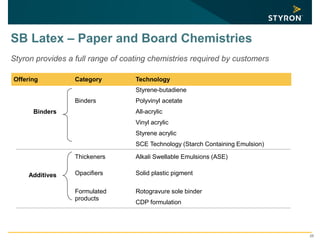 25
Styron provides a full range of coating chemistries required by customers
Offering Category Technology
Binders
Styrene-butadiene
Polyvinyl acetate
All-acrylic
Vinyl acrylic
Styrene acrylic
SCE Technology (Starch Containing Emulsion)
Thickeners Alkali Swellable Emulsions (ASE)
Opacifiers Solid plastic pigment
Formulated
products
Rotogravure sole binder
CDP formulation
Additives
Binders
SB Latex – Paper and Board Chemistries
 