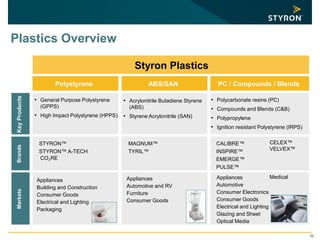 Plastics Overview
Styron Plastics
Polystyrene ABS/SAN PC / Compounds / Blends
STYRON™
STYRON™ A-TECH
MAGNUM™
TYRIL™
CALIBRE™
INSPIRE™
EMERGE™
PULSE™
BrandsMarkets
• General Purpose Polystyrene
(GPPS)
• High Impact Polystyrene (HPPS)
KeyProducts
CELEX™
VELVEX™
CO₂RE
26
• Acrylonitrile Butadiene Styrene
(ABS)
• Styrene Acrylonitrile (SAN)
• Polycarbonate resins (PC)
• Compounds and Blends (C&B)
• Polypropylene
• Ignition resistant Polystyrene (IRPS)
Appliances
Automotive
Consumer Electronics
Consumer Goods
Electrical and Lighting
Glazing and Sheet
Optical Media
MedicalAppliances
Automotive and RV
Furniture
Consumer Goods
Appliances
Building and Construction
Consumer Goods
Electrical and Lighting
Packaging
 
